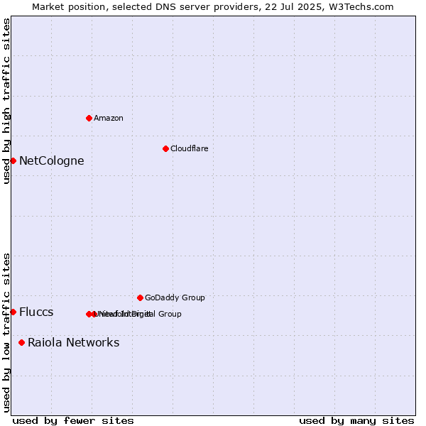 Market position of Raiola Networks vs. Fluccs vs. NetCologne