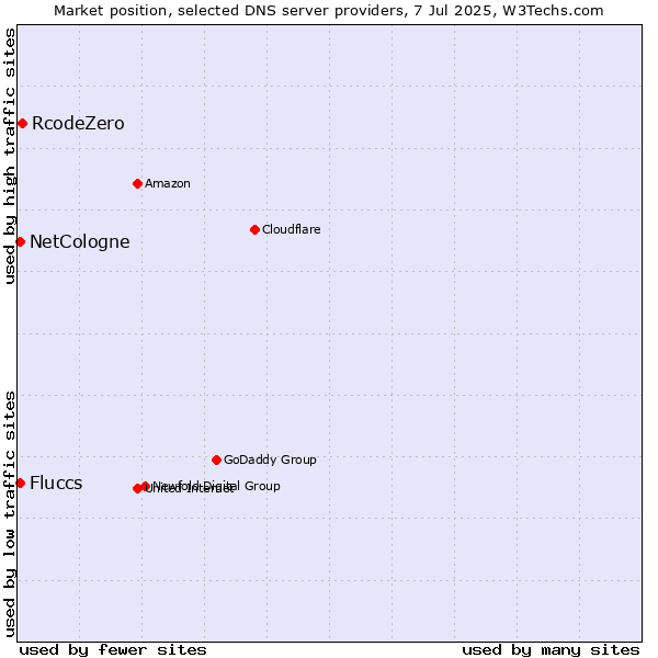 Market position of RcodeZero vs. Fluccs vs. NetCologne
