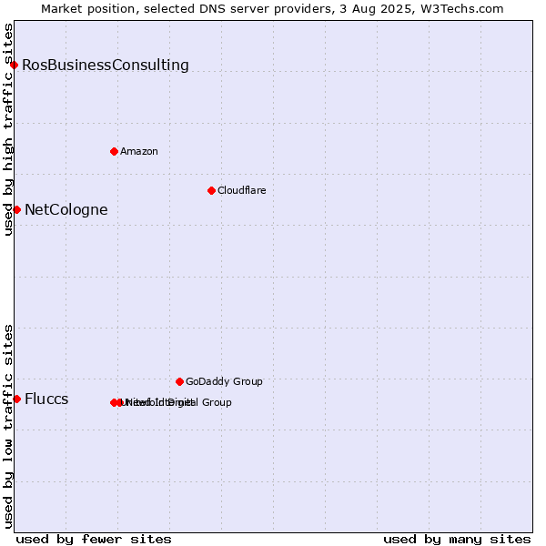 Market position of Fluccs vs. NetCologne vs. RosBusinessConsulting