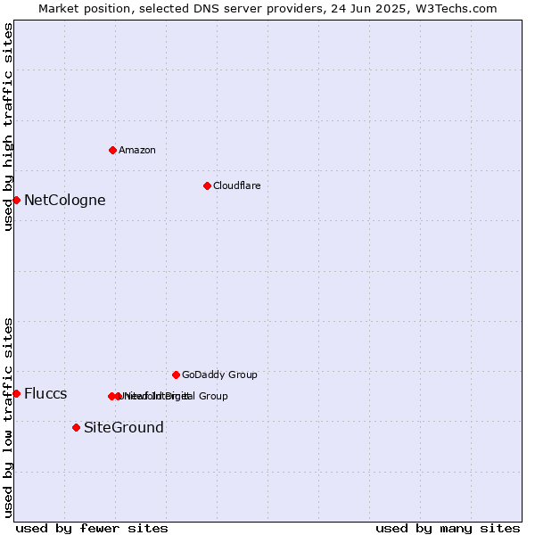 Market position of SiteGround vs. NetCologne vs. Fluccs