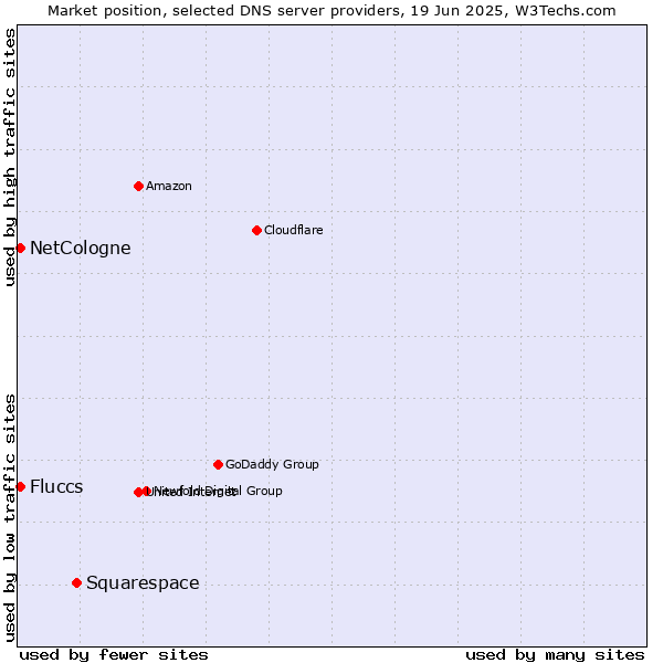 Market position of Squarespace vs. NetCologne vs. Fluccs