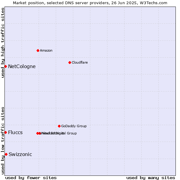 Market position of Swizzonic vs. NetCologne vs. Fluccs