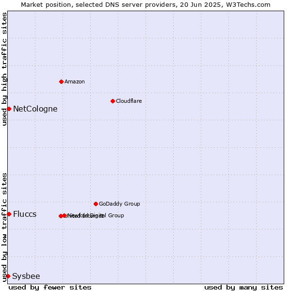Market position of NetCologne vs. Fluccs vs. Sysbee