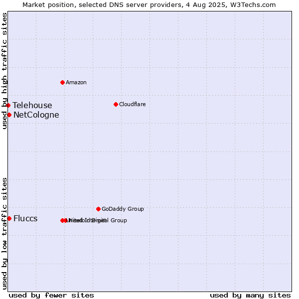 Market position of Fluccs vs. NetCologne vs. Telehouse