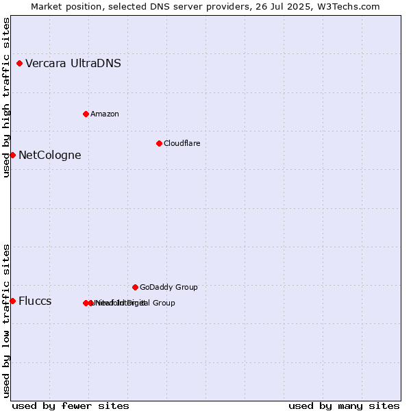 Market position of Vercara UltraDNS vs. Fluccs vs. NetCologne
