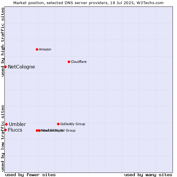 Market position of Umbler vs. NetCologne vs. Fluccs