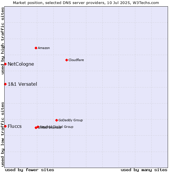 Market position of Fluccs vs. NetCologne vs. 1&1 Versatel