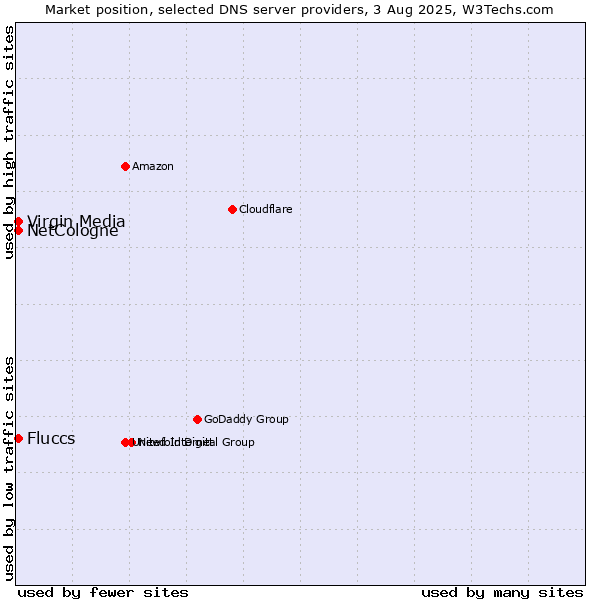 Market position of Fluccs vs. NetCologne vs. Virgin Media