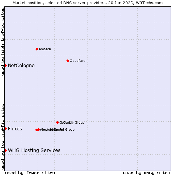 Market position of NetCologne vs. Fluccs vs. WHG Hosting Services