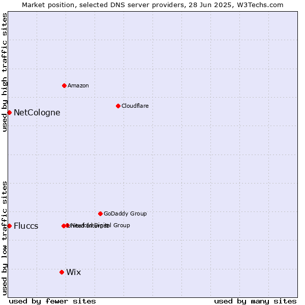 Market position of Wix vs. NetCologne vs. Fluccs