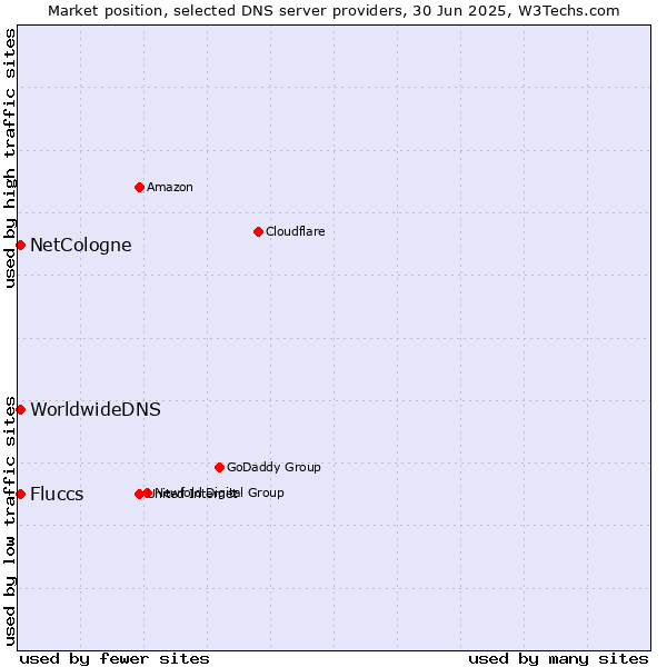 Market position of Fluccs vs. NetCologne vs. WorldwideDNS