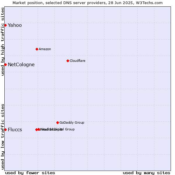 Market position of NetCologne vs. Fluccs vs. Yahoo