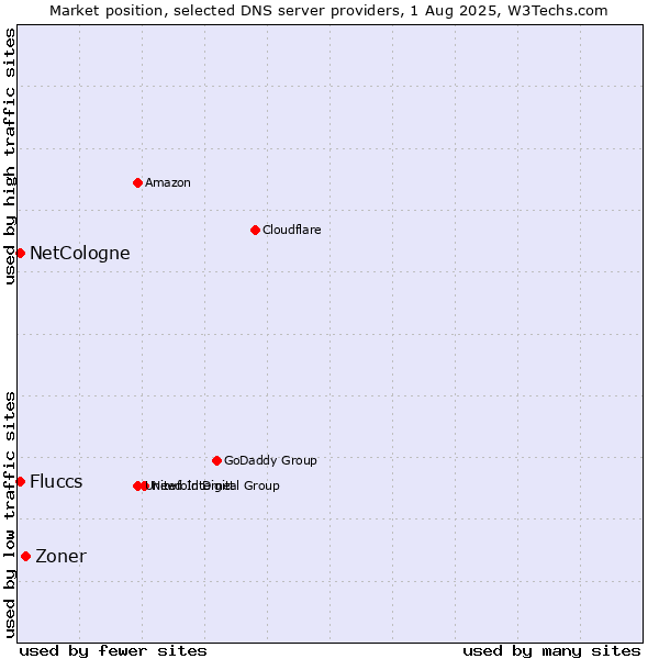 Market position of Zoner vs. NetCologne vs. Fluccs