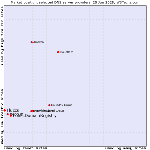 Market position of PublicDomainRegistry vs. netcup vs. Fluccs