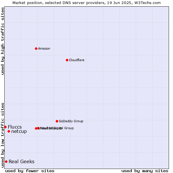 Market position of netcup vs. Real Geeks vs. Fluccs