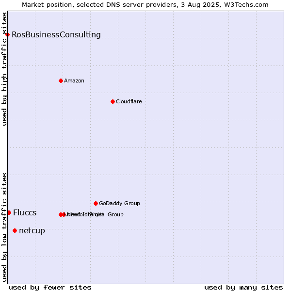 Market position of netcup vs. Fluccs vs. RosBusinessConsulting