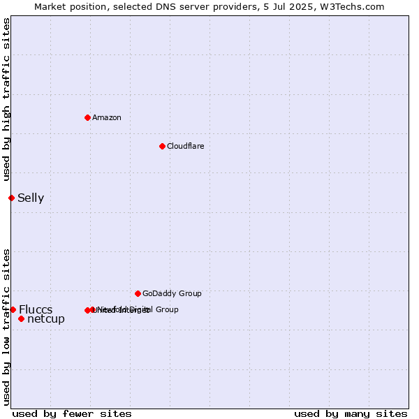 Market position of netcup vs. Fluccs vs. Selly