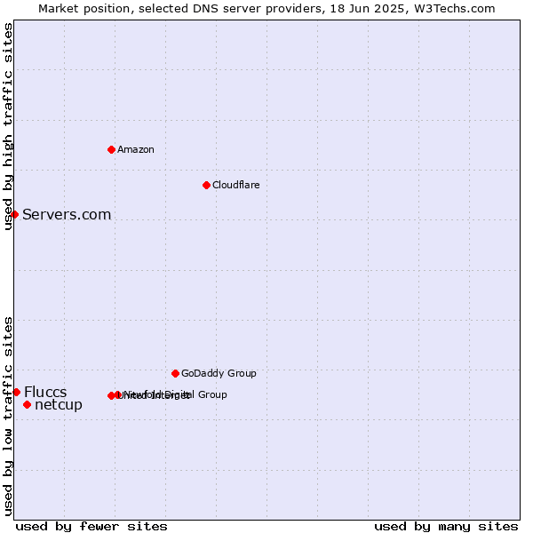 Market position of netcup vs. Fluccs vs. Servers.com