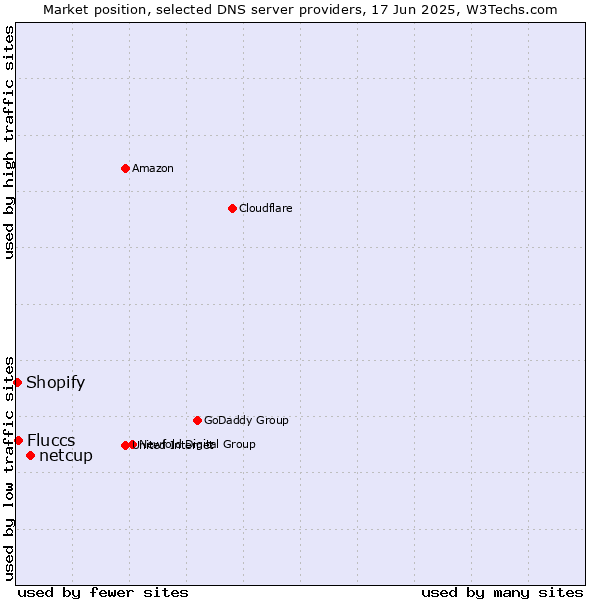 Market position of netcup vs. Fluccs vs. Shopify