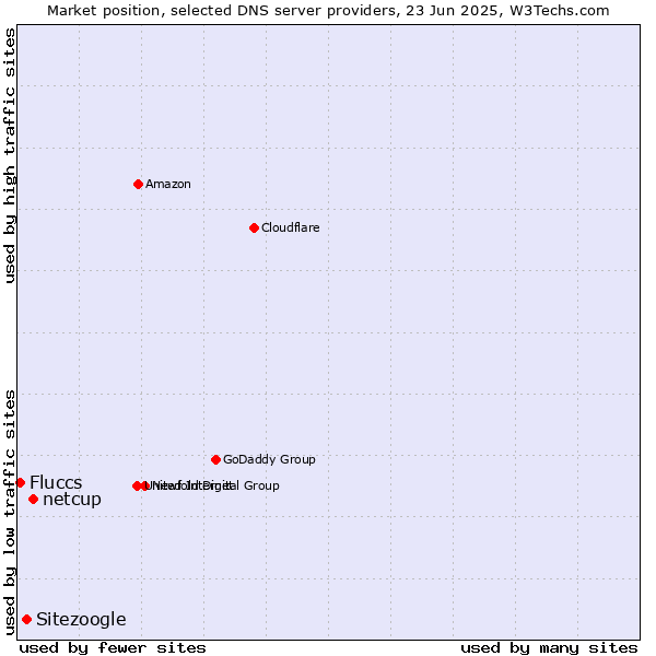 Market position of netcup vs. Sitezoogle vs. Fluccs