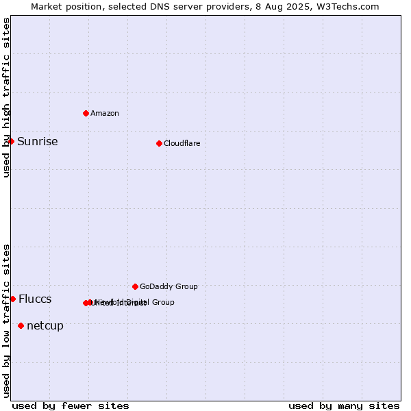 Market position of netcup vs. Fluccs vs. Sunrise