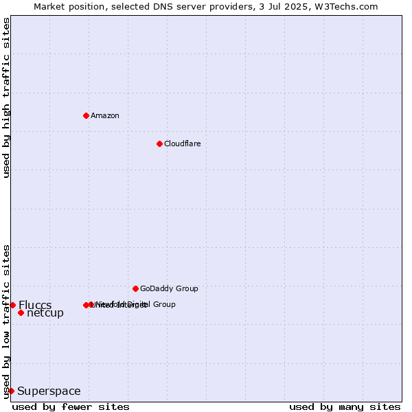 Market position of netcup vs. Fluccs vs. Superspace