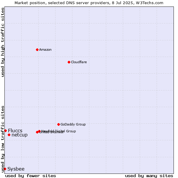 Market position of netcup vs. Fluccs vs. Sysbee