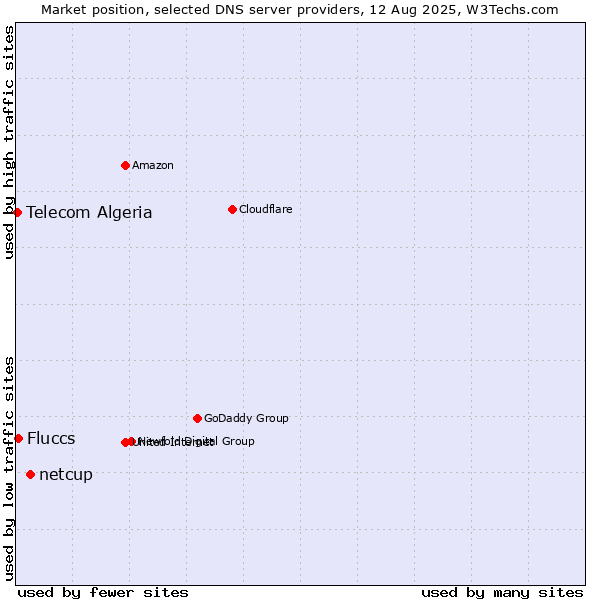 Market position of netcup vs. Fluccs vs. Telecom Algeria