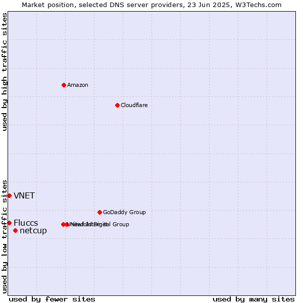 Market position of netcup vs. Fluccs vs. VNET