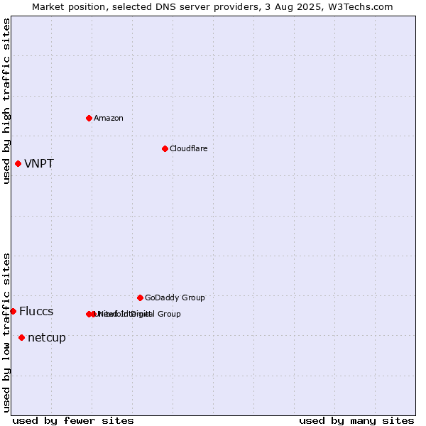 Market position of netcup vs. VNPT vs. Fluccs