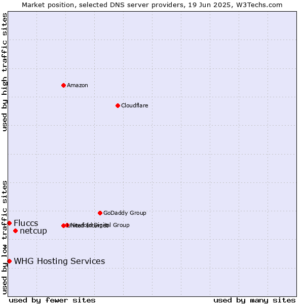Market position of netcup vs. Fluccs vs. WHG Hosting Services