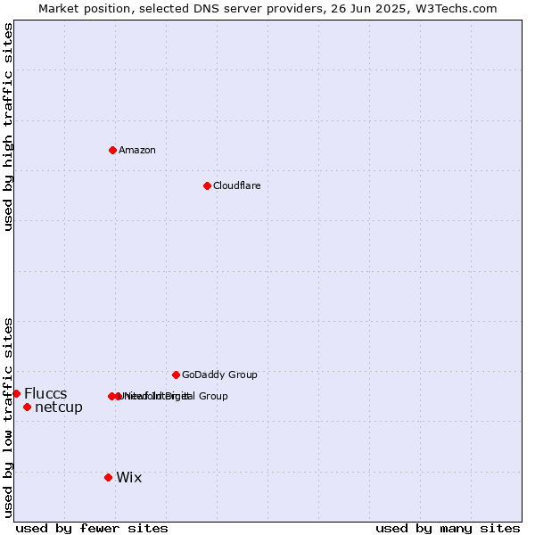 Market position of Wix vs. netcup vs. Fluccs