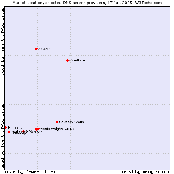 Market position of XServer vs. netcup vs. Fluccs