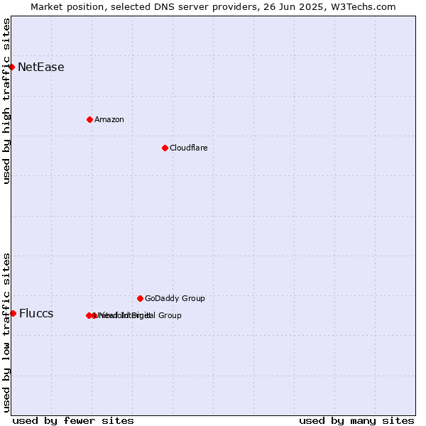 Market position of Fluccs vs. NetEase