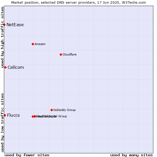 Market position of Cellcom vs. Fluccs vs. NetEase