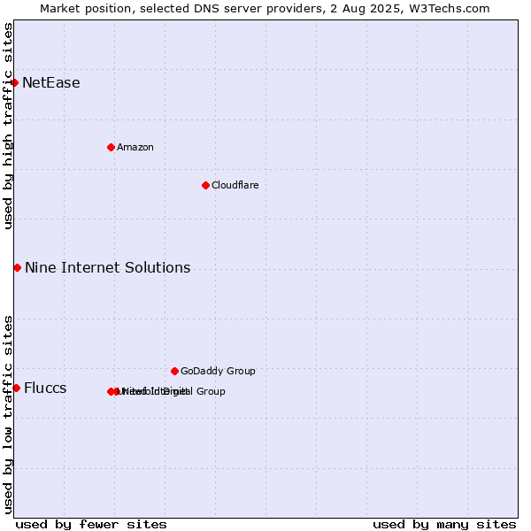 Market position of Nine Internet Solutions vs. Fluccs vs. NetEase