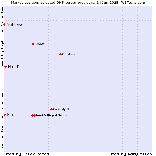 Market position of No-IP vs. Fluccs vs. NetEase