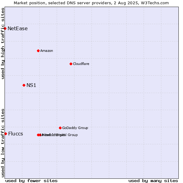 Market position of NS1 vs. Fluccs vs. NetEase