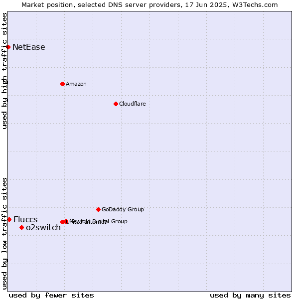 Market position of o2switch vs. Fluccs vs. NetEase