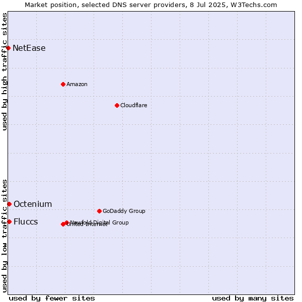 Market position of Fluccs vs. Octenium vs. NetEase