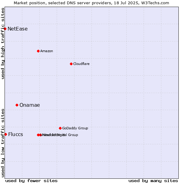 Market position of Onamae vs. Fluccs vs. NetEase