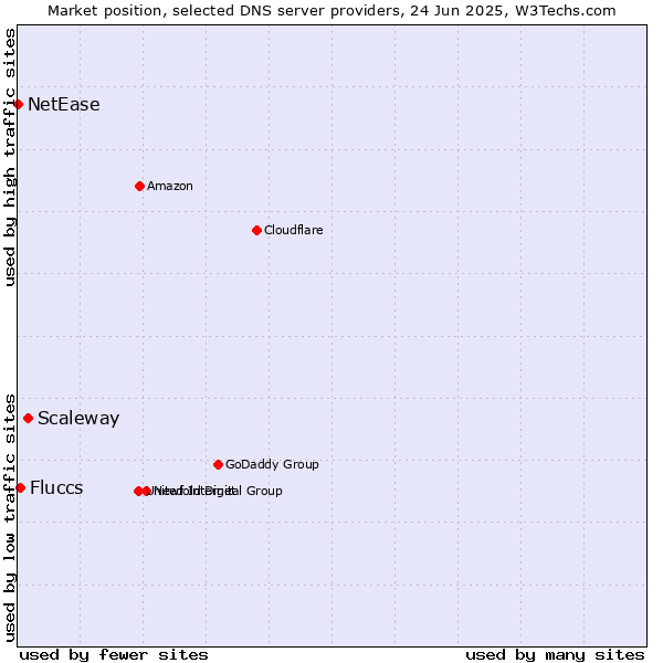 Market position of Scaleway vs. Fluccs vs. NetEase
