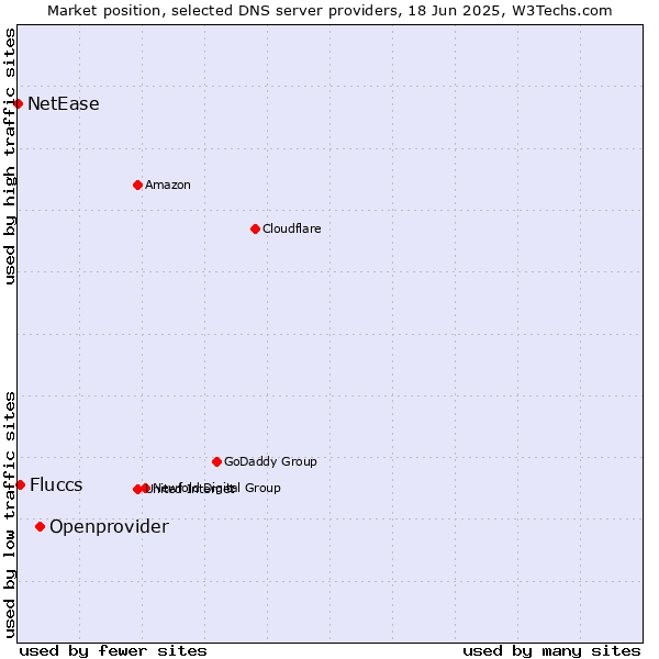 Market position of Openprovider vs. Fluccs vs. NetEase
