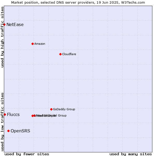 Market position of OpenSRS vs. Fluccs vs. NetEase
