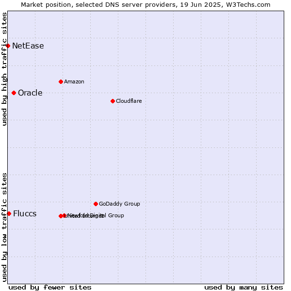 Market position of Oracle vs. Fluccs vs. NetEase