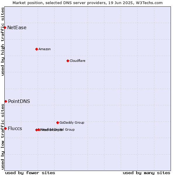 Market position of PointDNS vs. Fluccs vs. NetEase