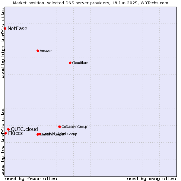 Market position of QUIC.cloud vs. Fluccs vs. NetEase
