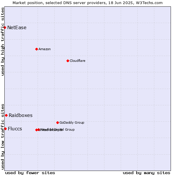 Market position of Raidboxes vs. Fluccs vs. NetEase