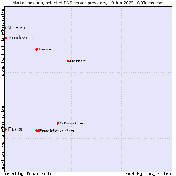 Market position of RcodeZero vs. Fluccs vs. NetEase