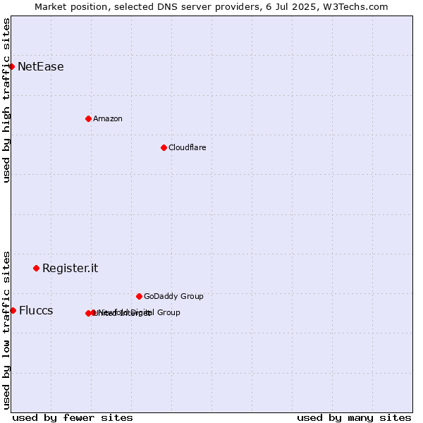 Market position of Register.it vs. Fluccs vs. NetEase